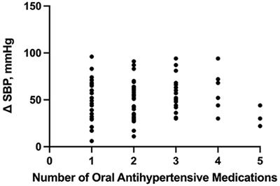 Systolic Blood Pressure Variability When Transitioning From Intravenous to Enteral Antihypertensive Agents in Patients With Hemorrhagic Strokes